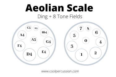 Handpan scale - Aeolian scale for handpan with Ding + 8 Tone fields